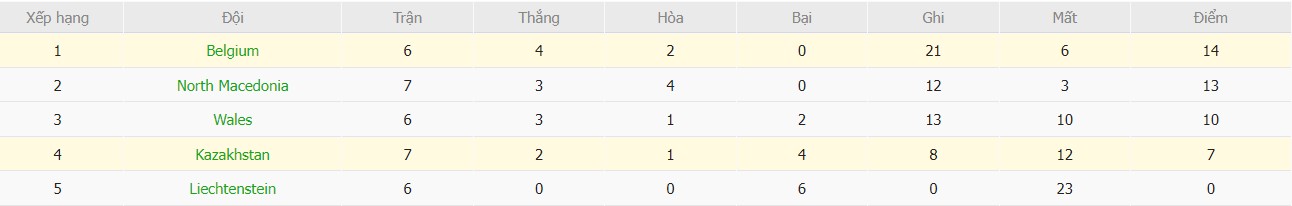 Soi kèo phạt góc Kazakhstan vs Bỉ, 21h ngày 15/11 - Ảnh 5