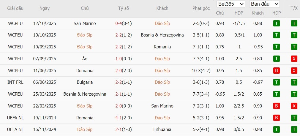 Soi kèo phạt góc Síp vs Áo, 0h ngày 16/11 - Ảnh 2