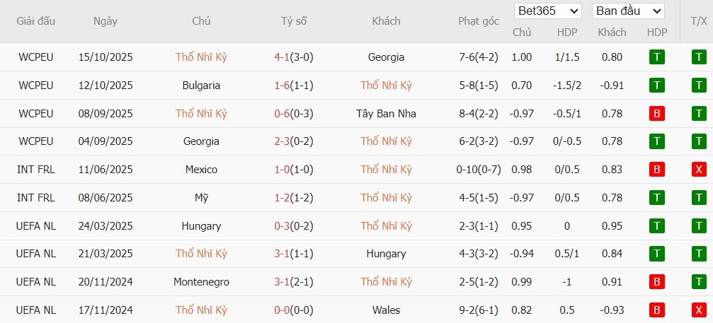 Soi kèo phạt góc Thổ Nhĩ Kỳ vs Bulgaria, 0h ngày 16/11 - Ảnh 2