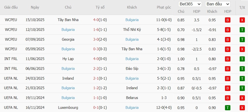 Soi kèo phạt góc Thổ Nhĩ Kỳ vs Bulgaria, 0h ngày 16/11 - Ảnh 3