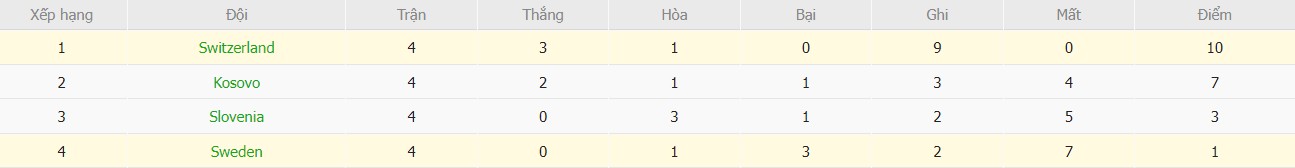 Soi kèo phạt góc Thụy Sỹ vs Thụy Điển, 2h45 ngày 16/11 - Ảnh 5