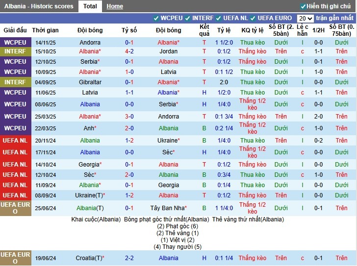 Nhận định, Soi kèo Albania vs Anh, 0h ngày 17/11: Thị uy sức mạnh - Ảnh 2
