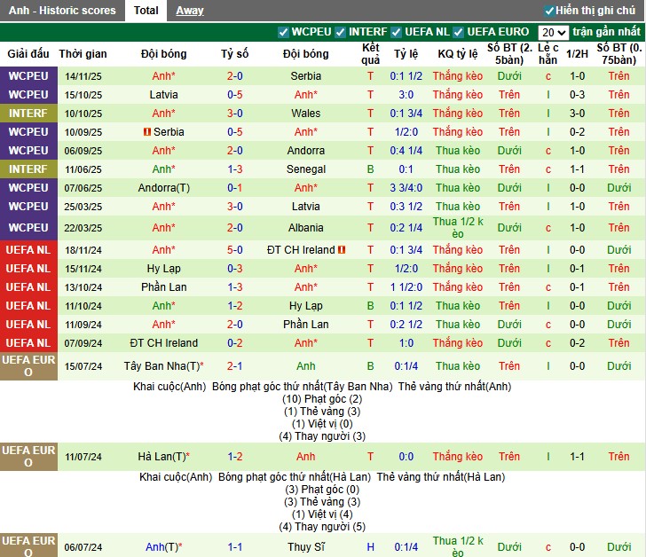 Nhận định, Soi kèo Albania vs Anh, 0h ngày 17/11: Thị uy sức mạnh - Ảnh 3