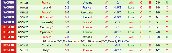 Nhận định, Soi kèo Azerbaijan vs Pháp 0h00 ngày 17/11: Không thể ngăn cản - Ảnh 3