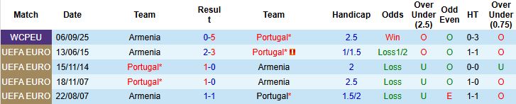 Nhận định, Soi kèo Bồ Đào Nha vs Armenia 21h00 ngày 16/11 - Ảnh 4