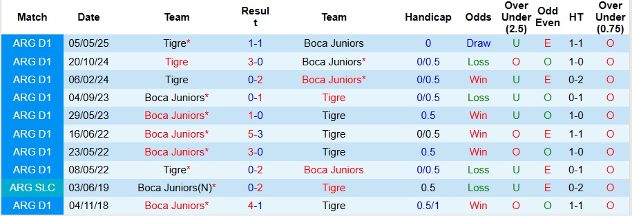 Nhận định, Soi kèo Boca Juniors vs Tigre 6h15 ngày 17/11: Ưu thế địa lợi - Ảnh 3