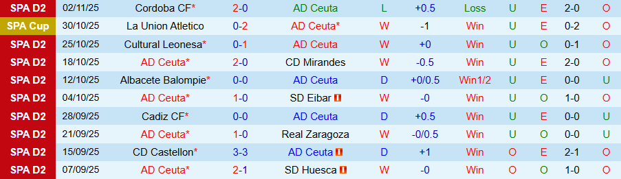 Nhận định, Soi kèo Ceuta vs Leganes, 20h00 ngày 16/11: Chủ nhà giương oai - Ảnh 2
