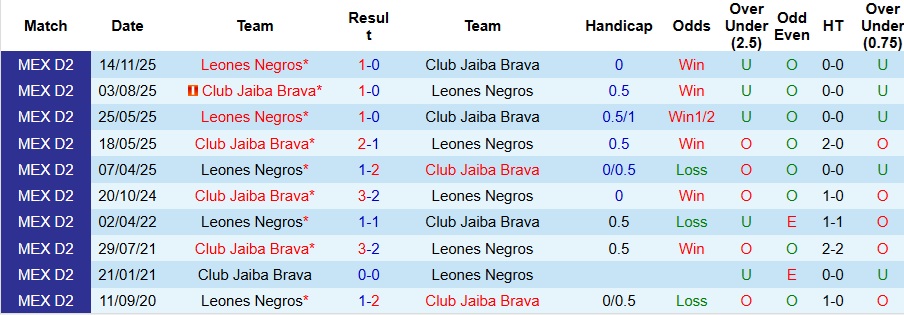Nhận định, Soi kèo Club Jaiba Brava vs Leones Negros 9h ngày 17/11: Ngược dòng thành công - Ảnh 3