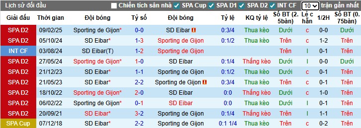 Nhận định, Soi kèo Gijon vs Eibar, 22h15 ngày 16/11: Đôi công hấp dẫn - Ảnh 1