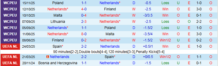 Nhận định, Soi kèo Hà Lan vs Lithuania 2h45 ngày 18/11: Không có bất ngờ - Ảnh 2