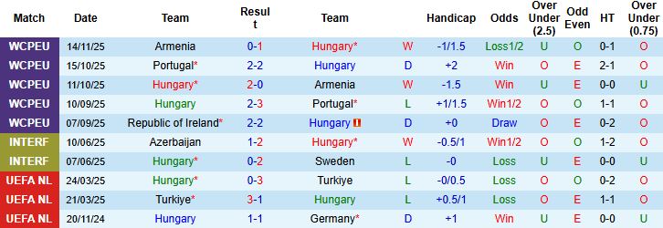Nhận định, Soi kèo Hungary vs CH Ireland 21h00 ngày 16/11 - Ảnh 3