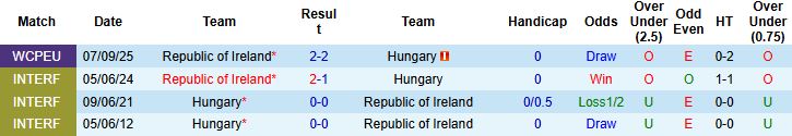 Nhận định, Soi kèo Hungary vs CH Ireland 21h00 ngày 16/11 - Ảnh 4