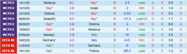 Nhận định, Soi kèo Italia vs Na Uy 2h45 ngày 17/11: Chưa thể phục thù - Ảnh 3
