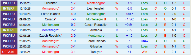 Nhận định, Soi kèo Montenegro vs Croatia 2h45 ngày 18/11: Tâm lý thoải mái - Ảnh 2