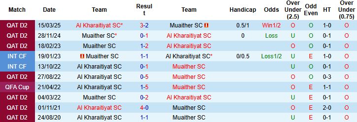 Nhận định, Soi kèo Muaither vs Al Kharaitiyat 21h30 ngày 16/11 - Ảnh 4