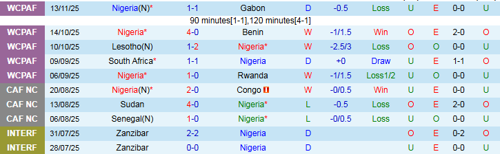 Nhận định, Soi kèo Nigeria vs CH Congo 2h00 ngày 17/11: Đại Bàng Xanh gặp khó - Ảnh 2