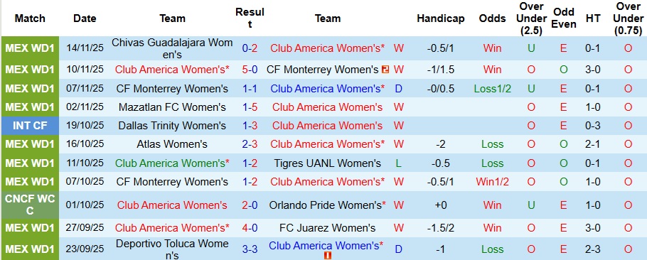Nhận định, Soi kèo Nữ Club America vs Nữ Chivas Guadalajara 8h ngày 17/11: Không thể trả thù  - Ảnh 1