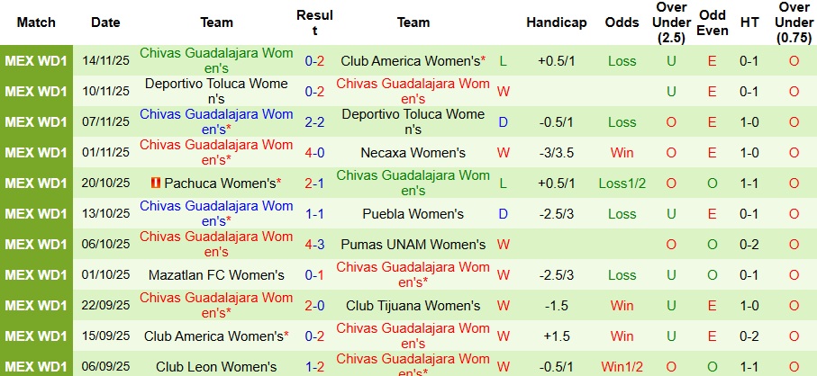 Nhận định, Soi kèo Nữ Club America vs Nữ Chivas Guadalajara 8h ngày 17/11: Không thể trả thù  - Ảnh 2