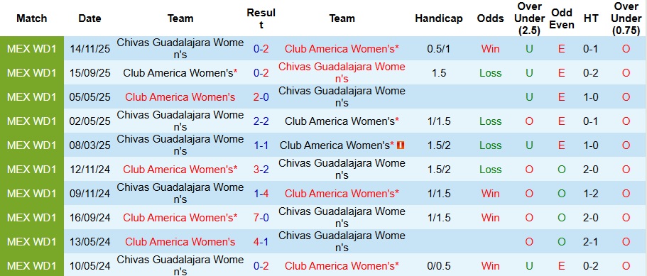 Nhận định, Soi kèo Nữ Club America vs Nữ Chivas Guadalajara 8h ngày 17/11: Không thể trả thù  - Ảnh 3