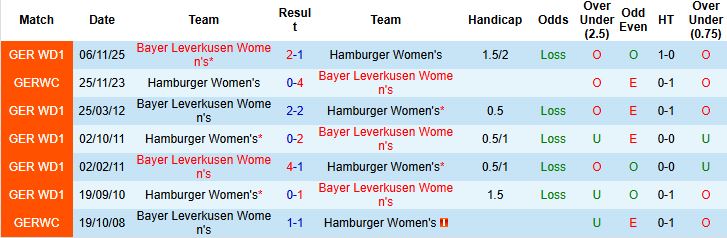Nhận định, Soi kèo Nữ Hamburger vs Nữ Leverkusen 21h00 ngày 16/11 - Ảnh 4