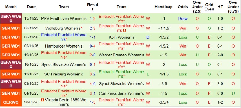 Nhận định, Soi kèo Nữ Hoffenheim vs Nữ Frankfurt, 20h00 ngày 16/11: Cân não phút cuối - Ảnh 4