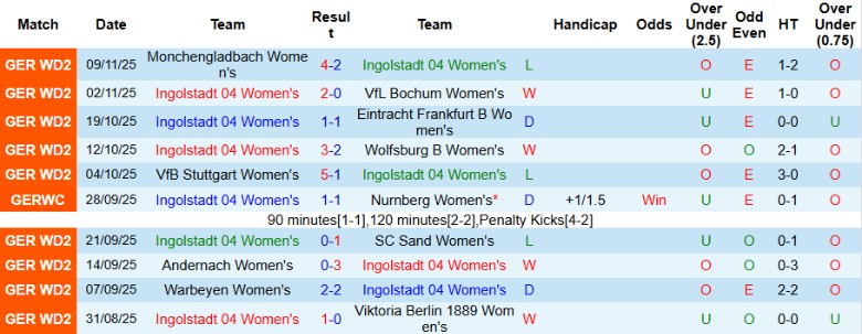 Nhận định, Soi kèo Nữ Ingolstadt vs Nữ Bayern, 20h00 ngày 16/11: Hủy diệt chủ nhà - Ảnh 3