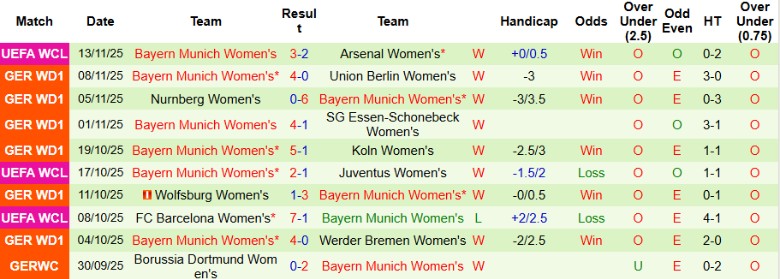 Nhận định, Soi kèo Nữ Ingolstadt vs Nữ Bayern, 20h00 ngày 16/11: Hủy diệt chủ nhà - Ảnh 4