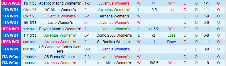 Nhận định, Soi kèo Nữ Juventus vs Nữ Genoa 0h00 ngày 17/11: Chủ nhà hưởng niềm vui  - Ảnh 2