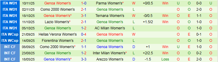Nhận định, Soi kèo Nữ Juventus vs Nữ Genoa 0h00 ngày 17/11: Chủ nhà hưởng niềm vui  - Ảnh 3