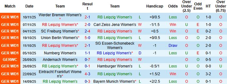 Nhận định, Soi kèo Nữ Leipzig vs Nữ Werder Bremen 22h00 ngày 16/11 - Ảnh 3
