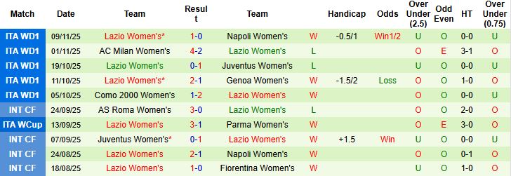 Nhận định, Soi kèo Nữ Roma vs Nữ Lazio 21h30 ngày 16/11 - Ảnh 2