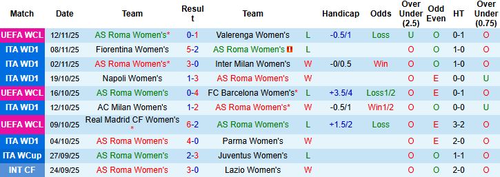 Nhận định, Soi kèo Nữ Roma vs Nữ Lazio 21h30 ngày 16/11 - Ảnh 3