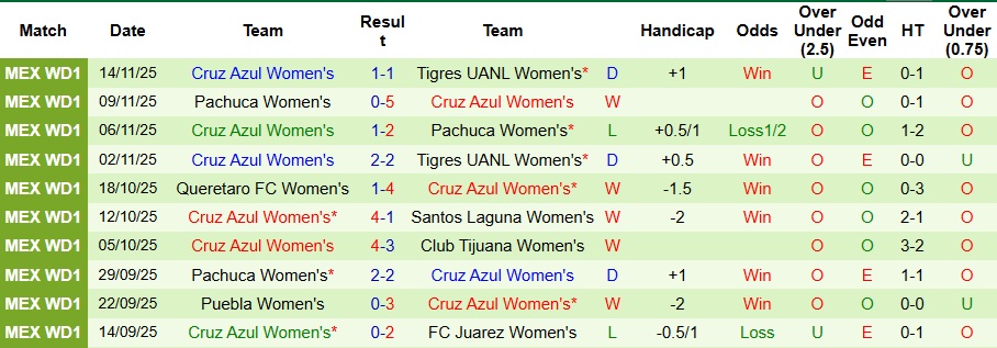 Nhận định, Soi kèo Nữ Tigres UANL vs Nữ Cruz Azul 6h ngày 17/11: Chiến thắng nhọc nhằn - Ảnh 2