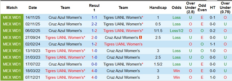 Nhận định, Soi kèo Nữ Tigres UANL vs Nữ Cruz Azul 6h ngày 17/11: Chiến thắng nhọc nhằn - Ảnh 3