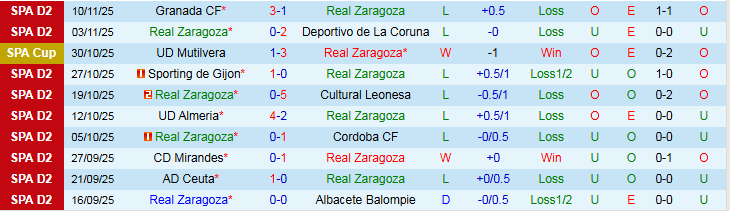 Nhận định, Soi kèo Real Zaragoza vs Huesca 3h00 ngày 17/11: Bất phân thắng bại - Ảnh 2