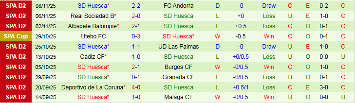 Nhận định, Soi kèo Real Zaragoza vs Huesca 3h00 ngày 17/11: Bất phân thắng bại - Ảnh 3