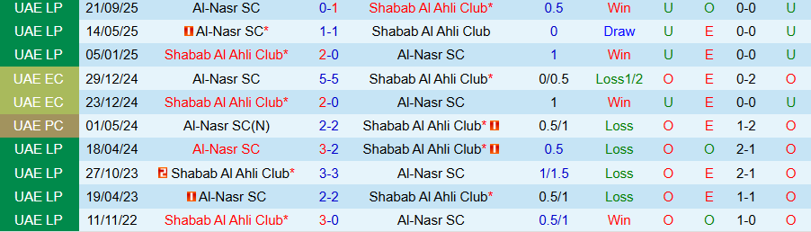 Nhận định, Soi kèo Shabab Al Ahli vs Al-Nasr, 19h50 ngày 16/11: Khó có bất ngờ - Ảnh 3