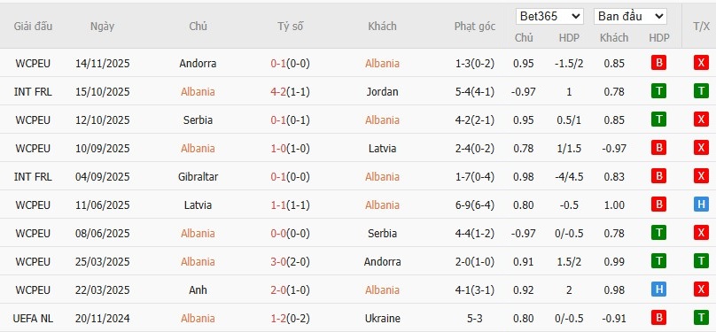 Soi kèo phạt góc Albania vs Anh, 0h ngày 17/11 - Ảnh 4