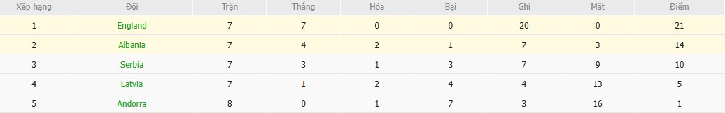 Soi kèo phạt góc Albania vs Anh, 0h ngày 17/11 - Ảnh 7