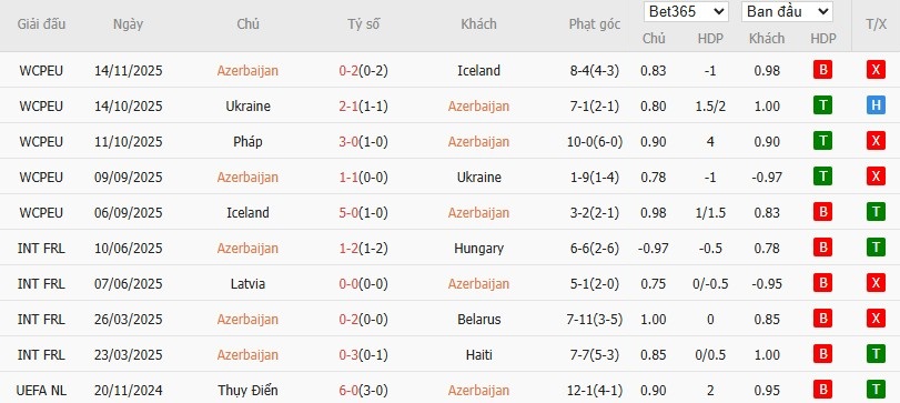 Soi kèo phạt góc Azerbaijan vs Pháp, 0h ngày 17/11 - Ảnh 2