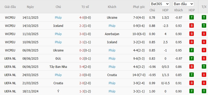 Soi kèo phạt góc Azerbaijan vs Pháp, 0h ngày 17/11 - Ảnh 3