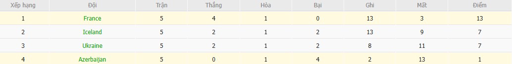 Soi kèo phạt góc Azerbaijan vs Pháp, 0h ngày 17/11 - Ảnh 5