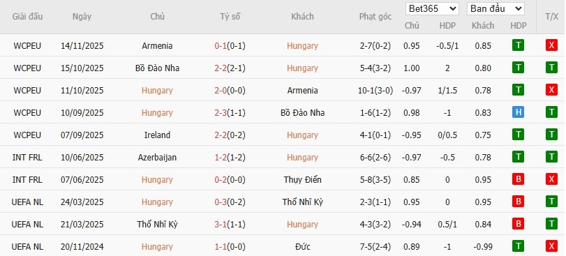 Soi kèo phạt góc Bồ Đào Nha vs Armenia, 21h ngày 16/11 - Ảnh 2