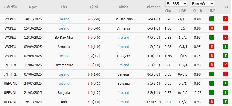 Soi kèo phạt góc Bồ Đào Nha vs Armenia, 21h ngày 16/11 - Ảnh 3