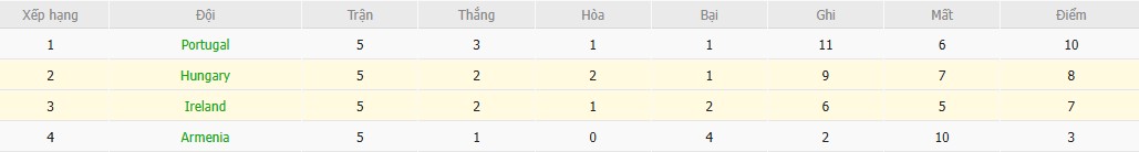 Soi kèo phạt góc Bồ Đào Nha vs Armenia, 21h ngày 16/11 - Ảnh 5