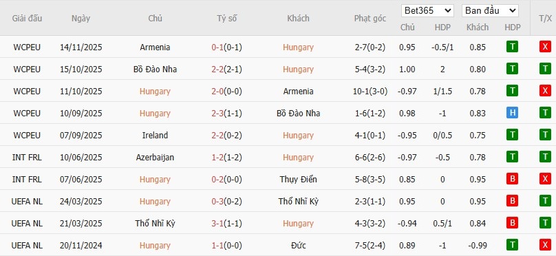 Soi kèo phạt góc Hungary vs CH Ireland, 21h ngày 16/11 - Ảnh 2