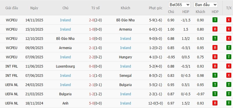 Soi kèo phạt góc Hungary vs CH Ireland, 21h ngày 16/11 - Ảnh 3