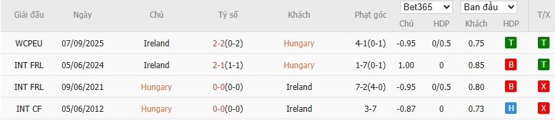 Soi kèo phạt góc Hungary vs CH Ireland, 21h ngày 16/11 - Ảnh 4