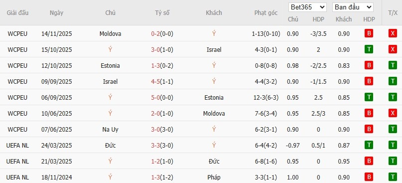 Soi kèo phạt góc Italia vs Na Uy, 2h45 ngày 17/11 - Ảnh 2