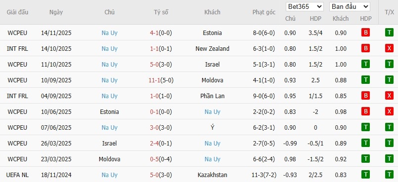Soi kèo phạt góc Italia vs Na Uy, 2h45 ngày 17/11 - Ảnh 3